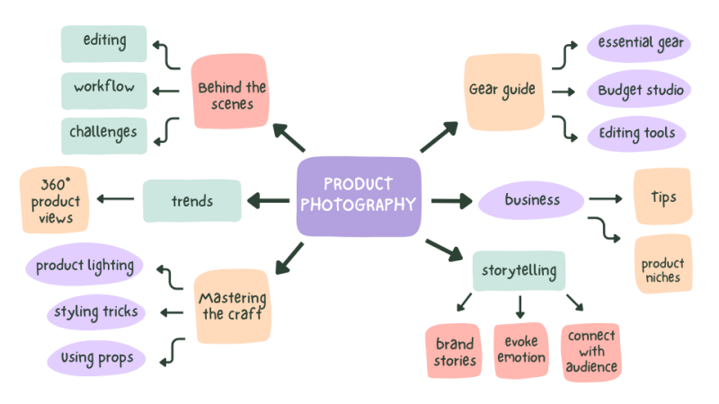 blog-topic-mind-map-for-product-photographer