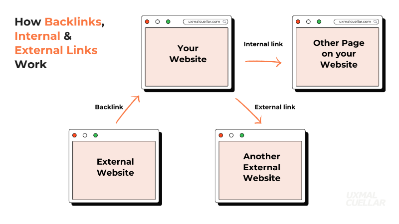 showing how backlinks internal links and external links work with arrows and boxes